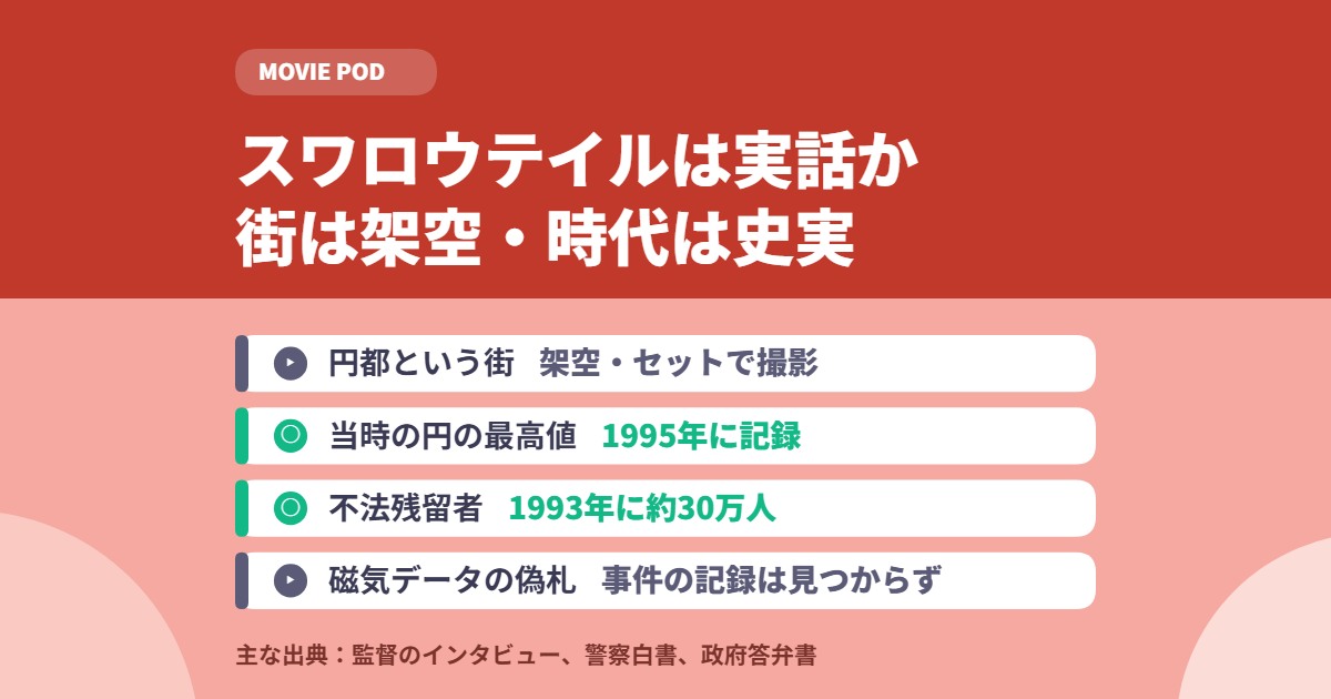 スワロウテイルは実話か|円都の街は全てセットと監督が語った